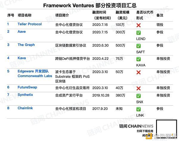 热点Defi幕后推手:Framework Ventures大揭秘