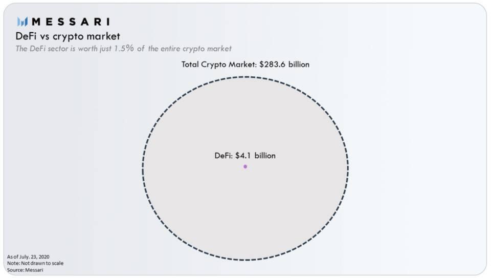 DeFi 这么火爆，但总体量不过像太阳系中的地球