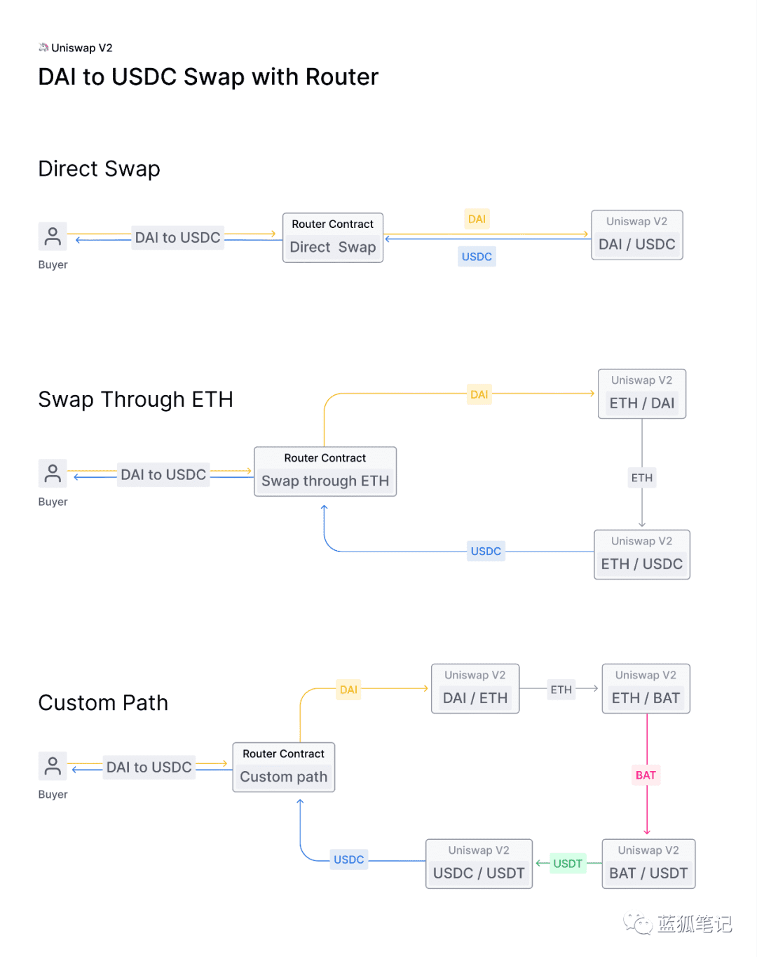 Uniswap V2:未来的Uniswap会有怎样的突破?