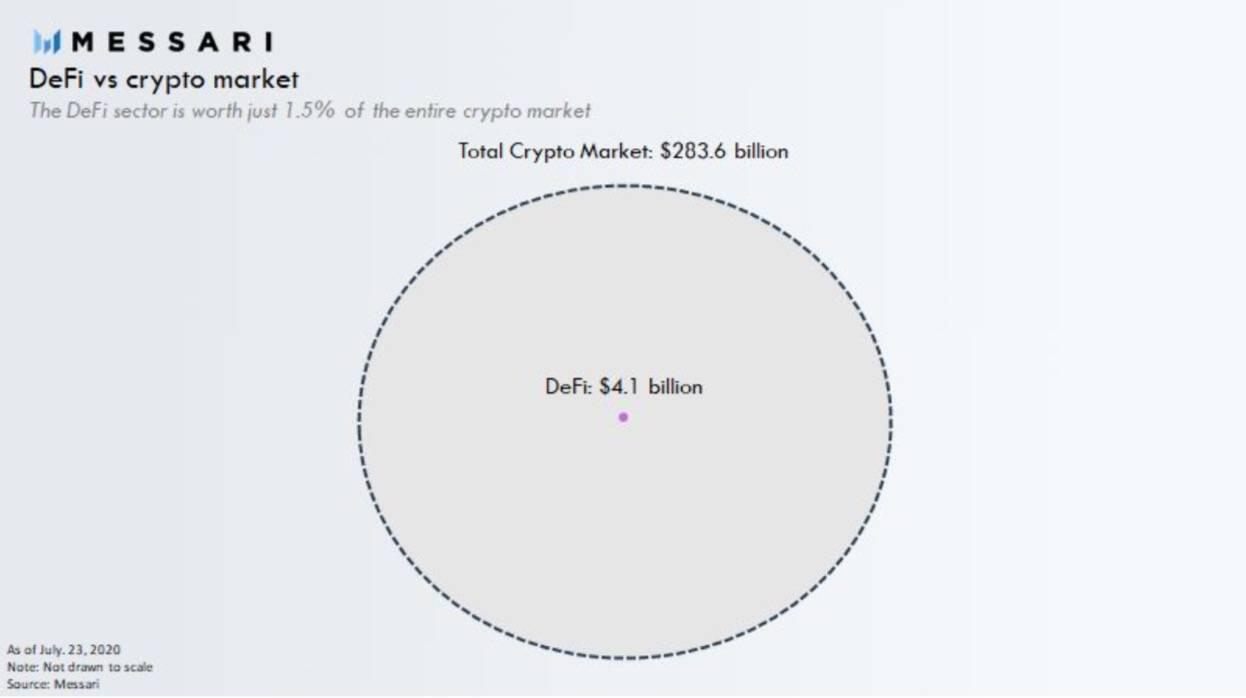 DeFi仅占整个加密市场的1.5%,但它可能刚刚起步