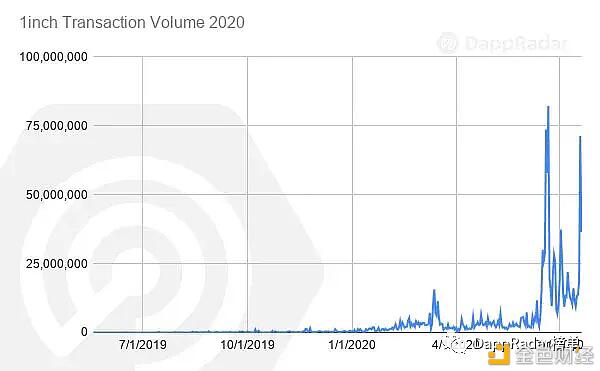 2020年最热门的DeFi Dapp有哪些?