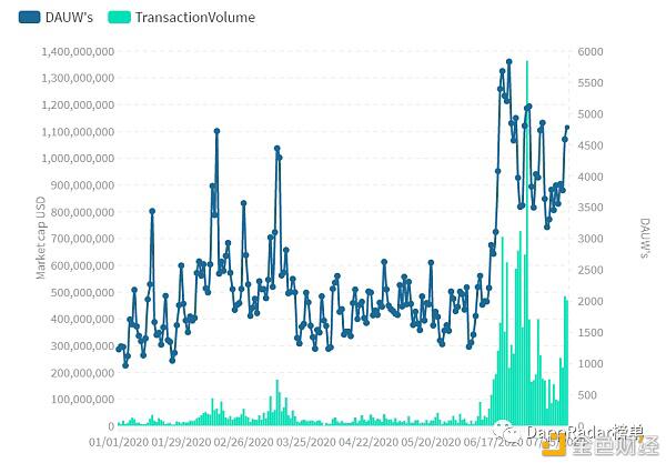 2020年最热门的DeFi Dapp有哪些?