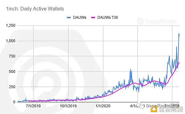 2020年最热门的DeFi Dapp有哪些?