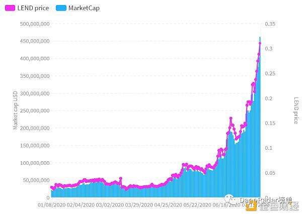 2020年最热门的DeFi Dapp有哪些?