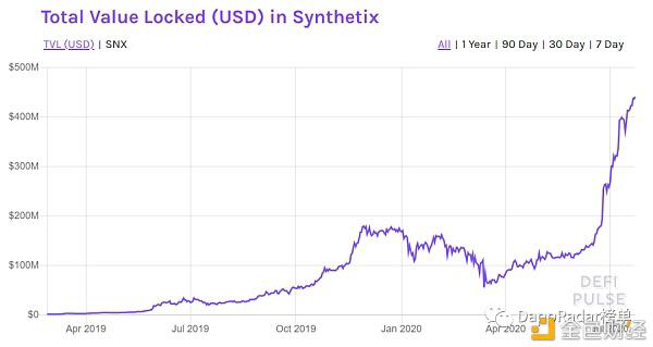 2020年最热门的DeFi Dapp有哪些?