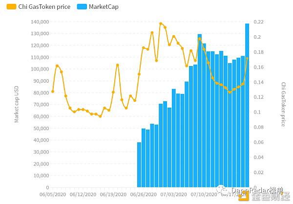 2020年最热门的DeFi Dapp有哪些?