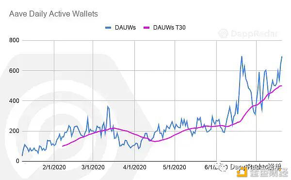 2020年最热门的DeFi Dapp有哪些?
