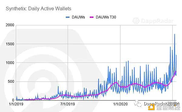 2020年最热门的DeFi Dapp有哪些?