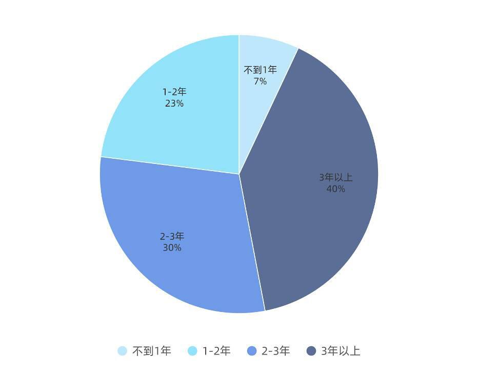用户对 DeFi 的认知程度及参与度是什么样?