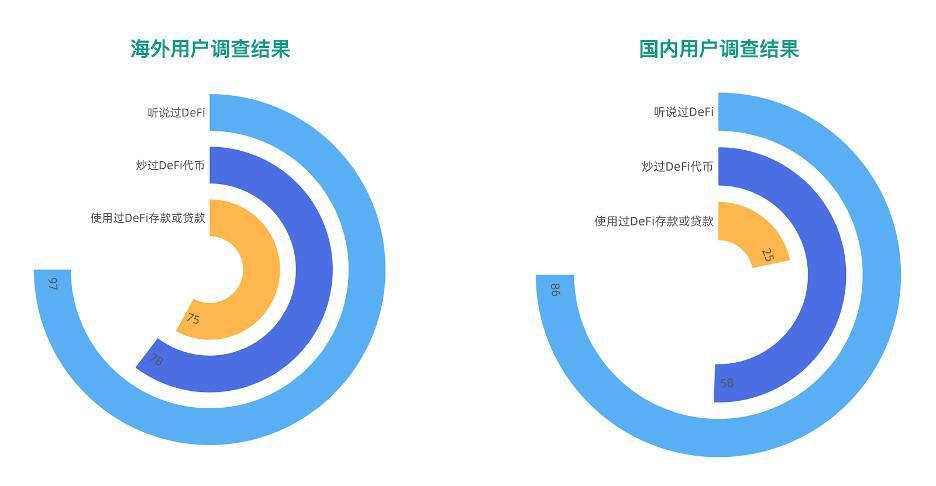用户对 DeFi 的认知程度及参与度是什么样?