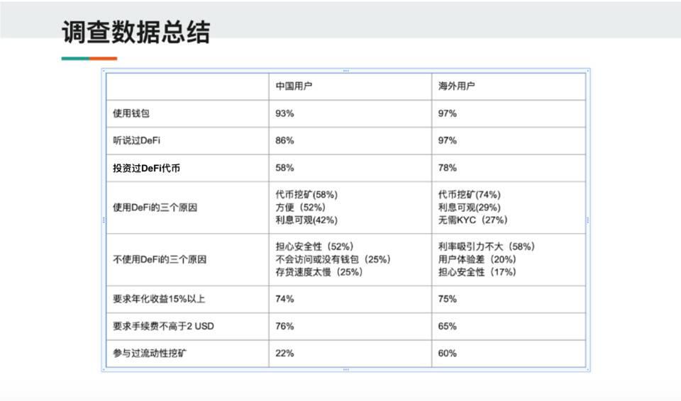 用户对 DeFi 的认知程度及参与度是什么样?