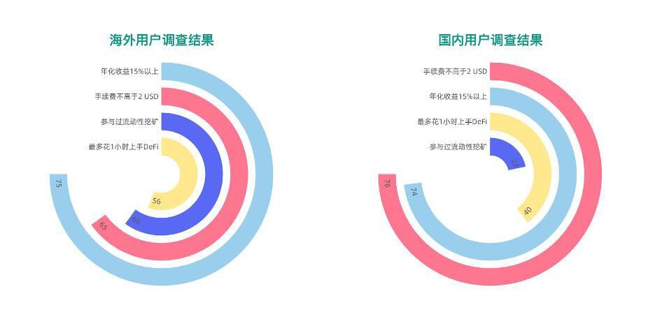 用户对 DeFi 的认知程度及参与度是什么样?