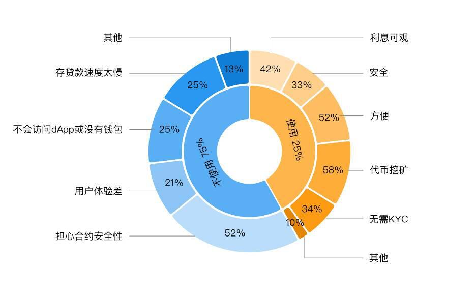 用户对 DeFi 的认知程度及参与度是什么样?