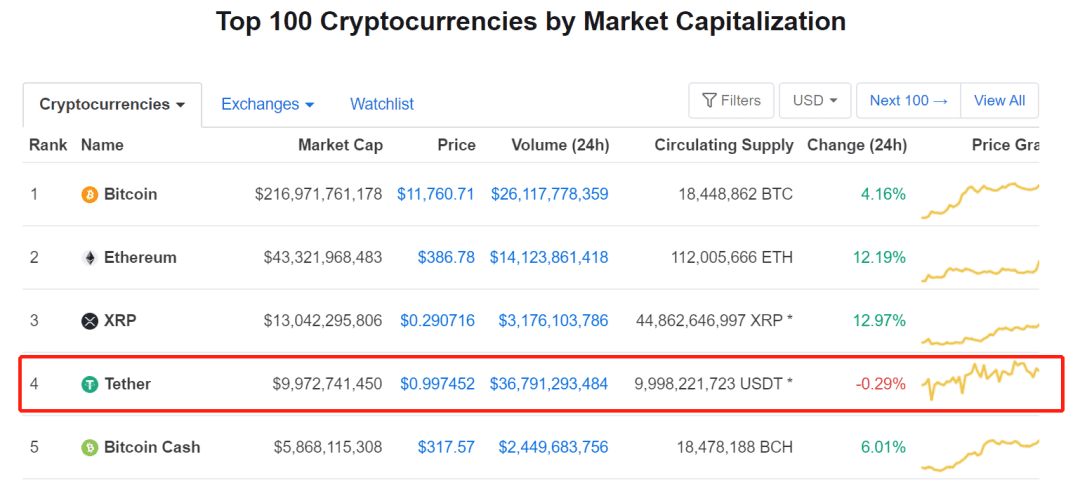 AMPL 流动资金恢复4500万美元,持币地址到1.9万,越折腾越牛逼