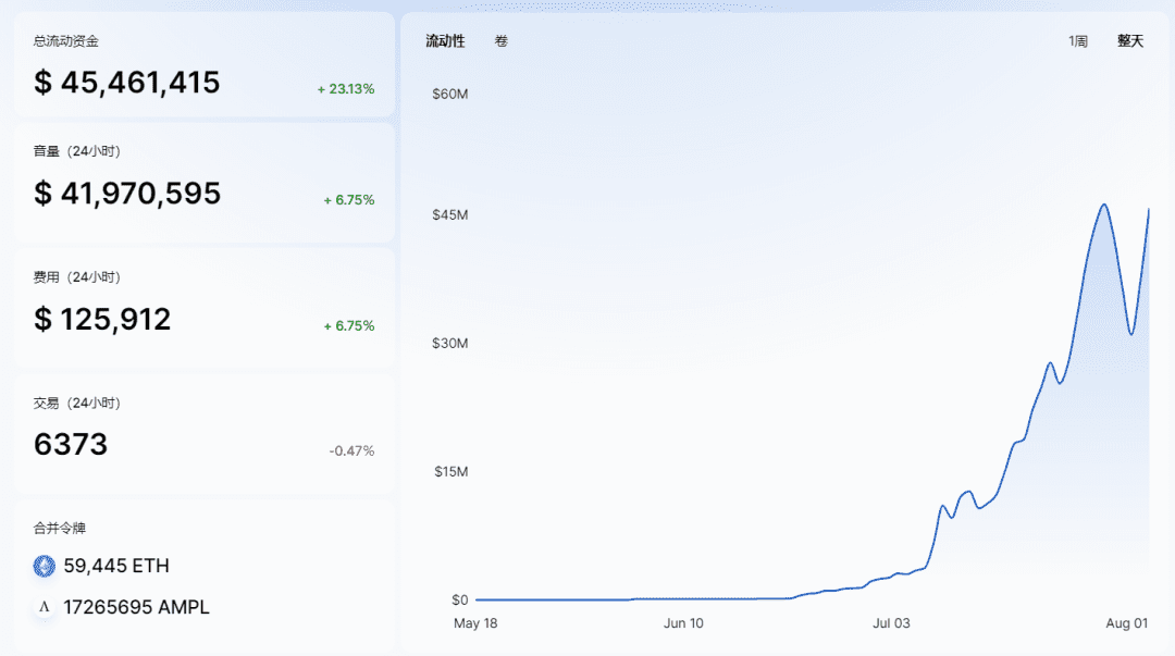 AMPL 流动资金恢复4500万美元,持币地址到1.9万,越折腾越牛逼