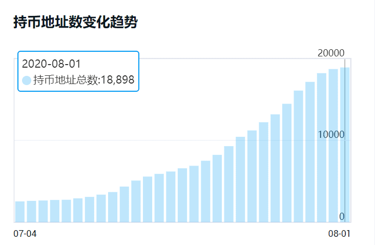 AMPL 流动资金恢复4500万美元,持币地址到1.9万,越折腾越牛逼