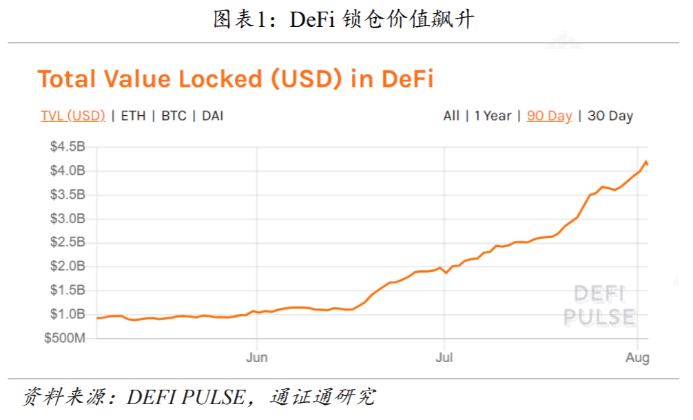 a href='https://www.btcfans.com/tag/1249/' target='_black'DeFi/a还能火多久?