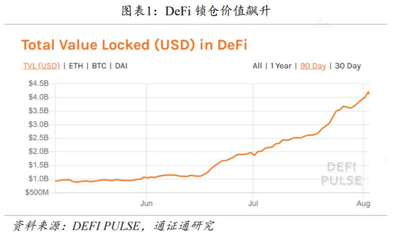 DeFi还能火多久?