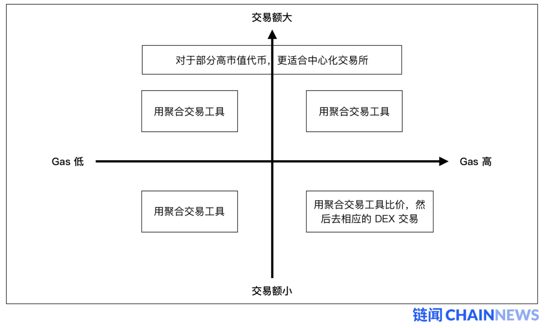 发展迅猛的DeFi交易聚合器有什么优势?该怎样才能捕获价值?