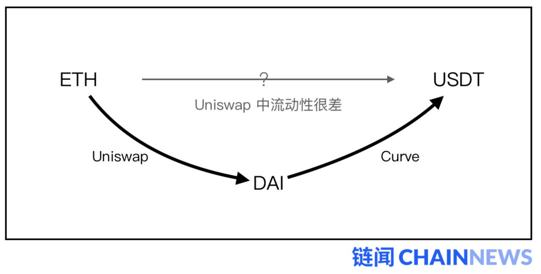 发展迅猛的DeFi交易聚合器有什么优势?该怎样才能捕获价值?