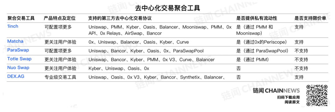 发展迅猛的DeFi交易聚合器有什么优势?该怎样才能捕获价值?