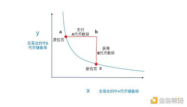 Uniswap很难取代目前的主流交易所