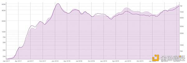 DeFi正在挑战以太坊的极限 扩容性解决方案成希望之光