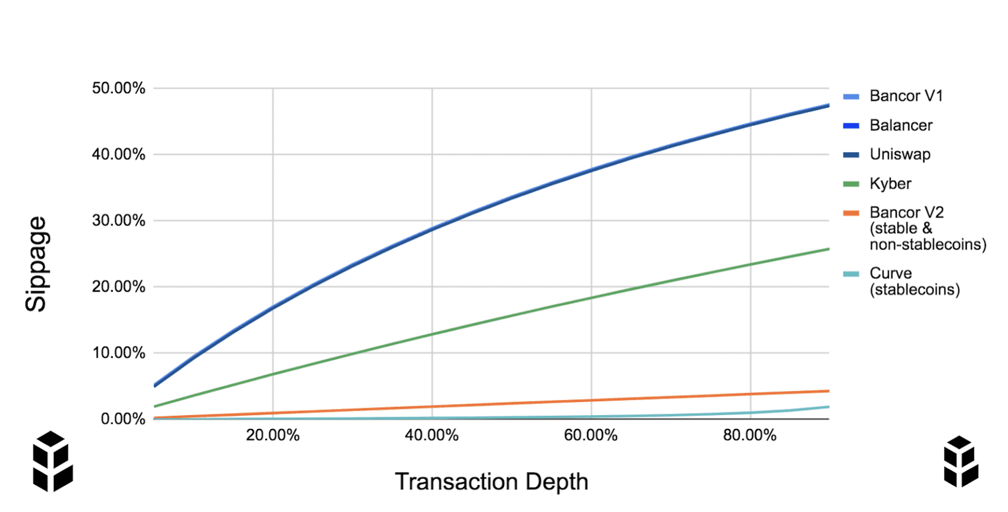 DeFi领域近期三大事:Balancer、Bancor V2和YFI克隆体