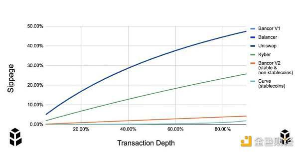 Bancor V2技术解读:怎样去避免无偿损失
