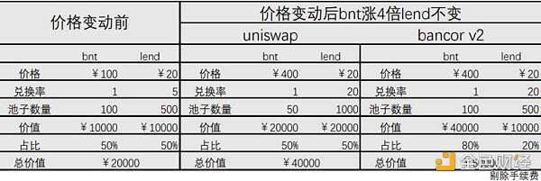 Bancor V2技术解读:怎样去避免无偿损失