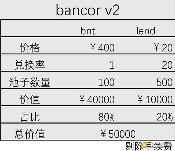Bancor V2技术解读:怎样去避免无偿损失