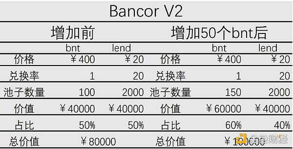 Bancor V2技术解读:怎样去避免无偿损失