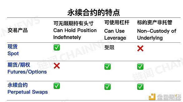 寻找下一个 DeFi 热潮:六家衍生品DEX基本情况对比