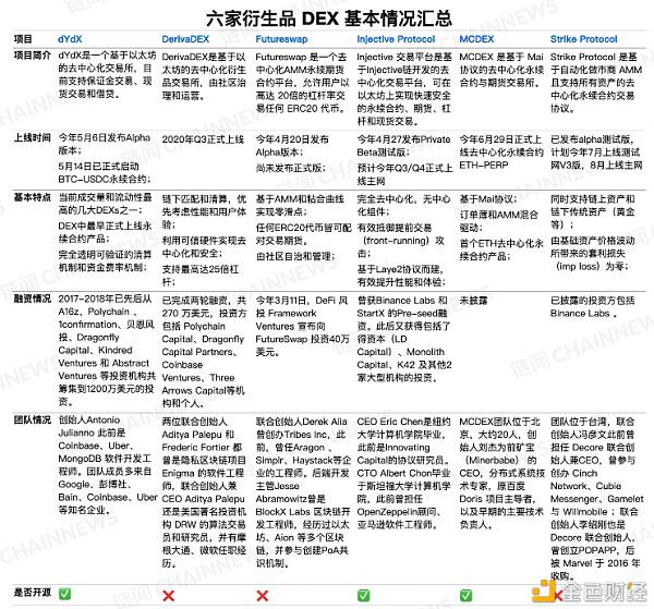 寻找下一个 DeFi 热潮:六家衍生品DEX基本情况对比