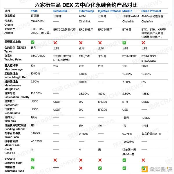 寻找下一个 DeFi 热潮:六家衍生品DEX基本情况对比
