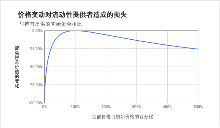 无常损失是阻挡流入AMMs和DeFi的大坝,Bancor V2可能会撬开水闸