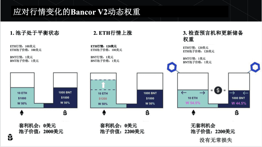 无常损失是阻挡流入AMMs和DeFi的大坝,Bancor V2可能会撬开水闸