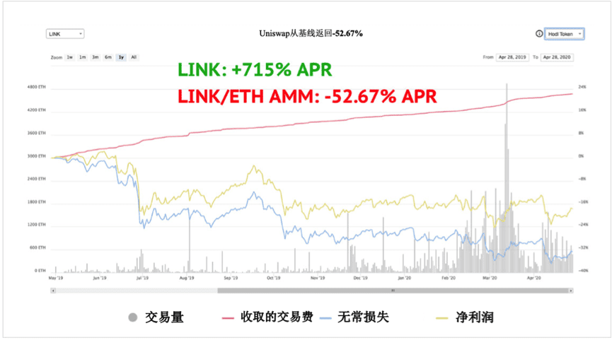无常损失是阻挡流入AMMs和DeFi的大坝,Bancor V2可能会撬开水闸