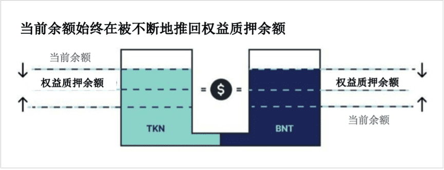 无常损失是阻挡流入AMMs和DeFi的大坝,Bancor V2可能会撬开水闸