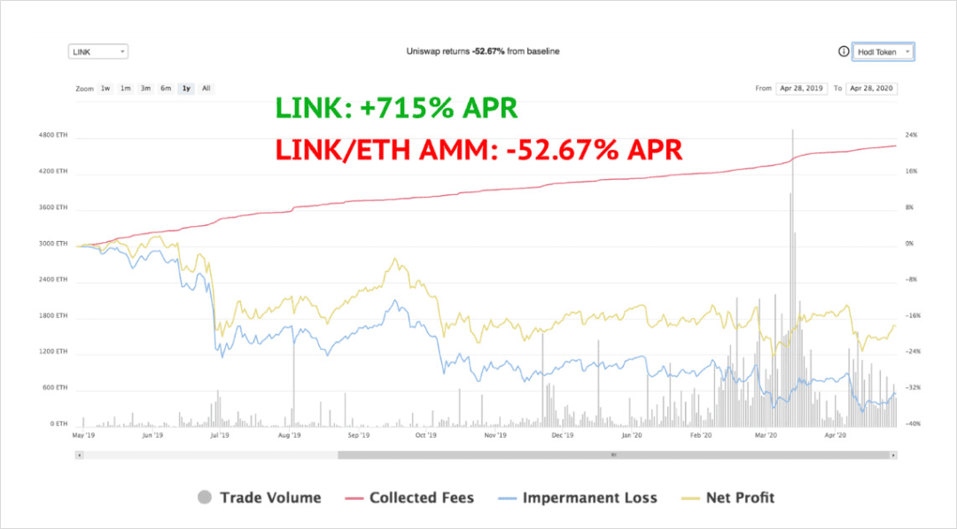 Chainlink助力Bancor V2 崛起?