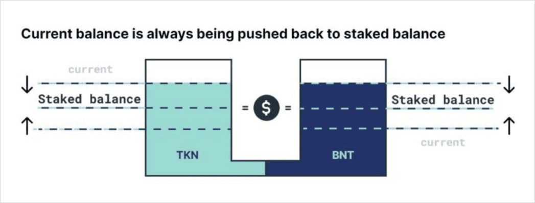 Chainlink助力Bancor V2 崛起?