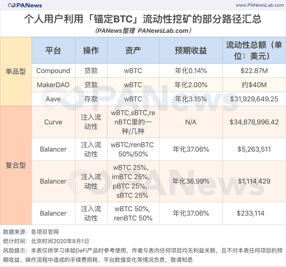 DeFi乘风破浪,锚定BTC元气满满