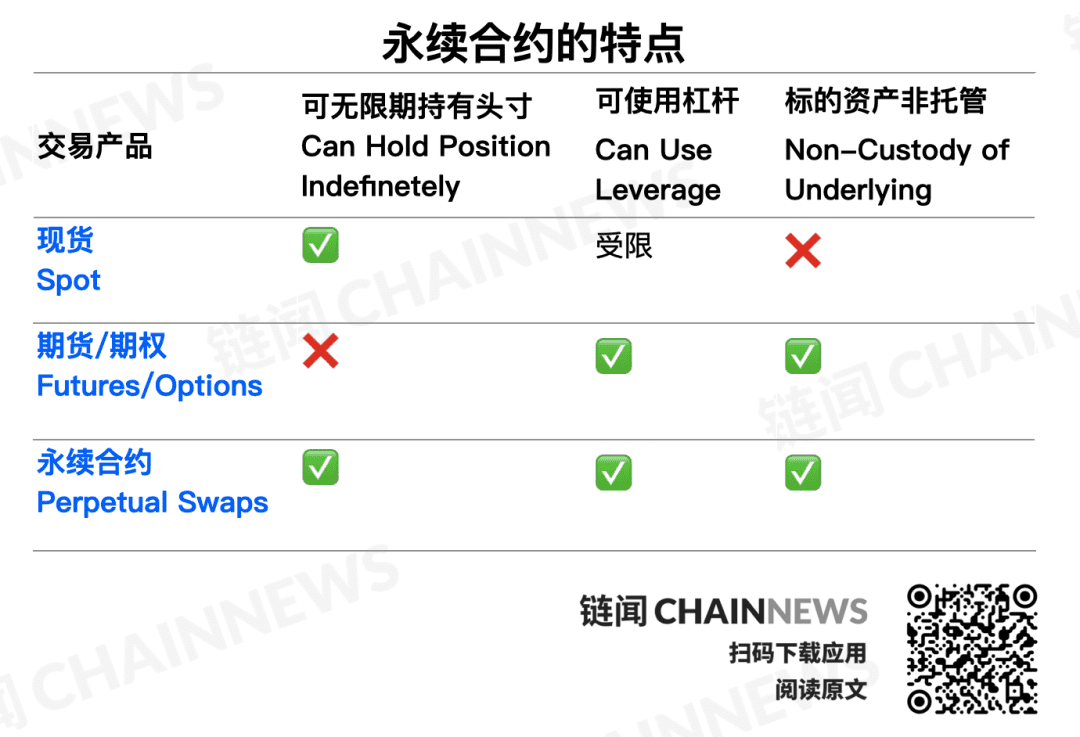 寻找下个DeFi浪潮:六大DEX平台去中心化永续合约产品对比