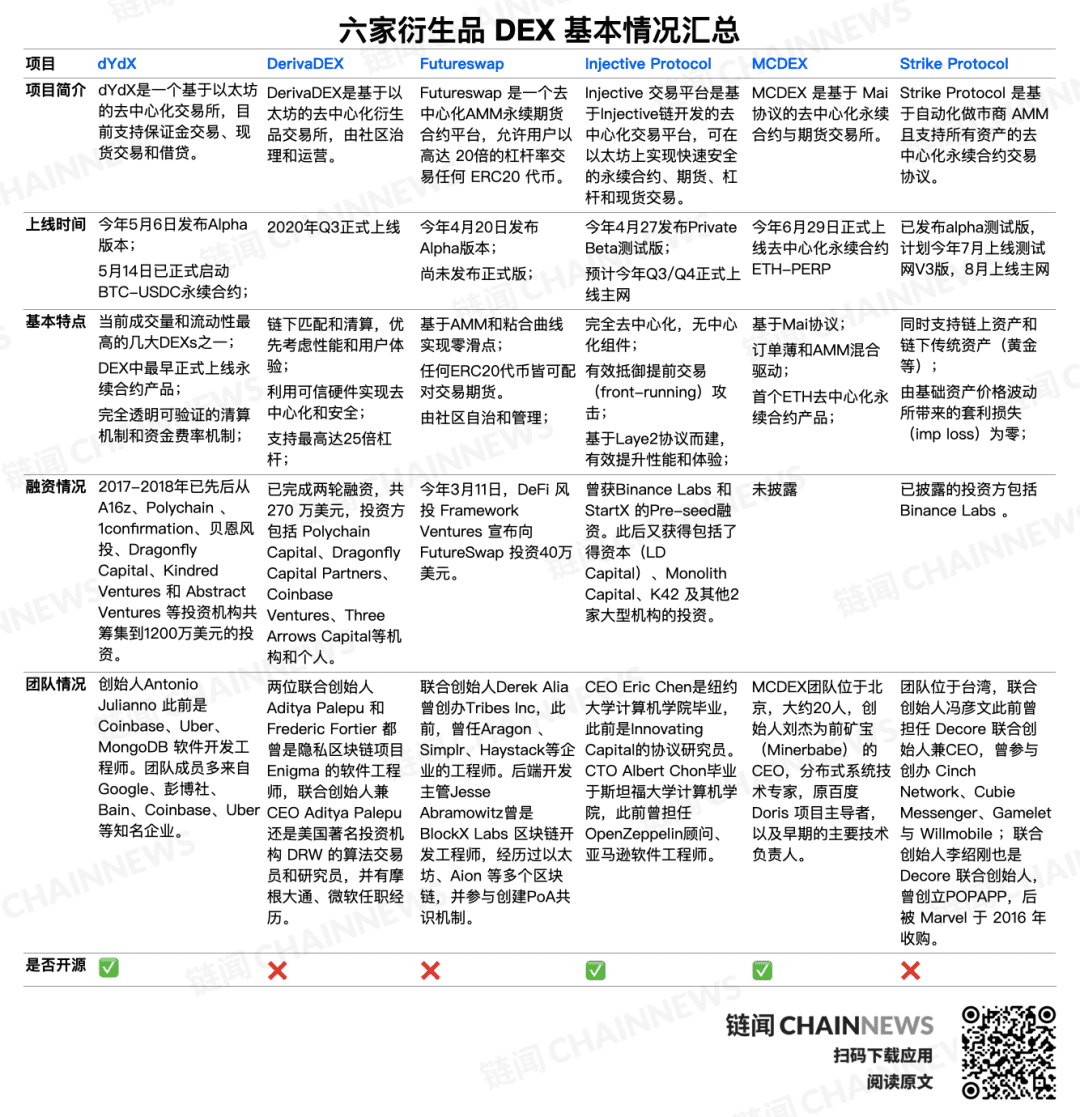寻找下个DeFi浪潮:六大DEX平台去中心化永续合约产品对比