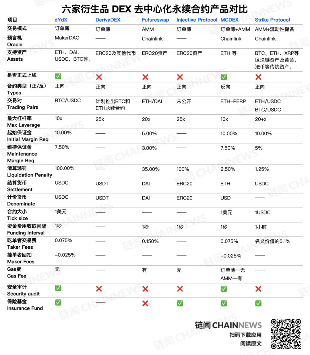 寻找下个DeFi浪潮:六大DEX平台去中心化永续合约产品对比