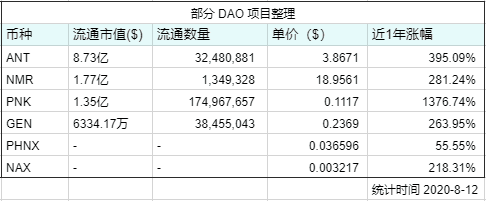 DeFi之后,NFT、DAO和预言机能引爆下一个牛市吗?