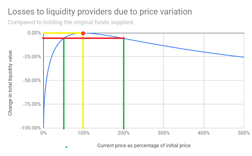 以逻辑为工具轻松看懂DeFi:DEX篇