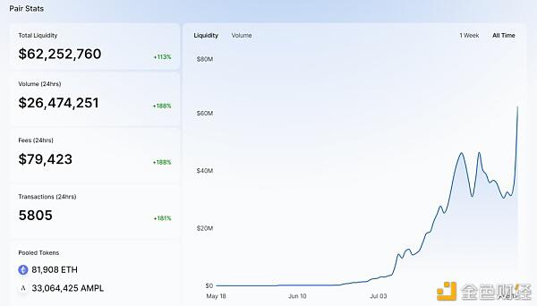 YAM带着DeFi头部项目涨 AMPL挖矿日利率17%