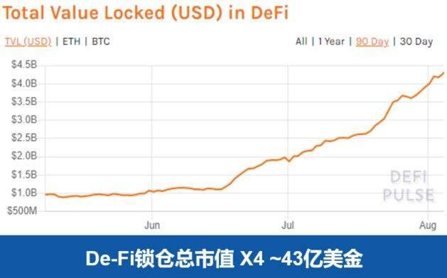 DeFi在创新下高速生长,快速发展会带来6大改良需求