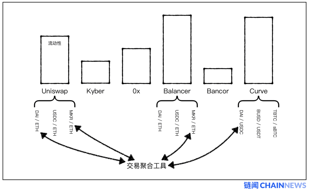 DeFi 交易聚合器为何如此迅猛?它的优势何在?